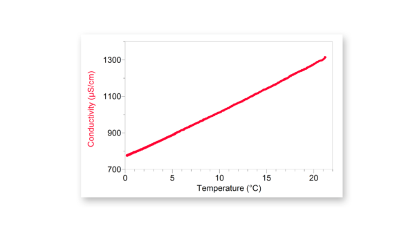 温度对NaCl电导率的影响