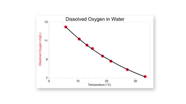 不同温度下的饱和溶解氧